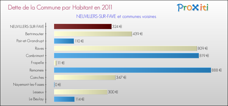 Dette par habitant de la commune en 2011 pour NEUVILLERS-SUR-FAVE et les communes proches Comparaison de la dette par habitant de la commune en 2011 pour NEUVILLERS-SUR-FAVE et les communes voisines