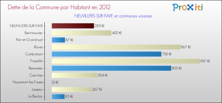 Dette par habitant de la commune en 2012 pour NEUVILLERS-SUR-FAVE et les communes proches Comparaison de la dette par habitant de la commune en 2012 pour NEUVILLERS-SUR-FAVE et les communes voisines