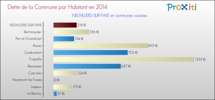 Dette par habitant de la commune en 2014 pour NEUVILLERS-SUR-FAVE et les communes proches Comparaison de la dette par habitant de la commune en 2014 pour NEUVILLERS-SUR-FAVE et les communes voisines