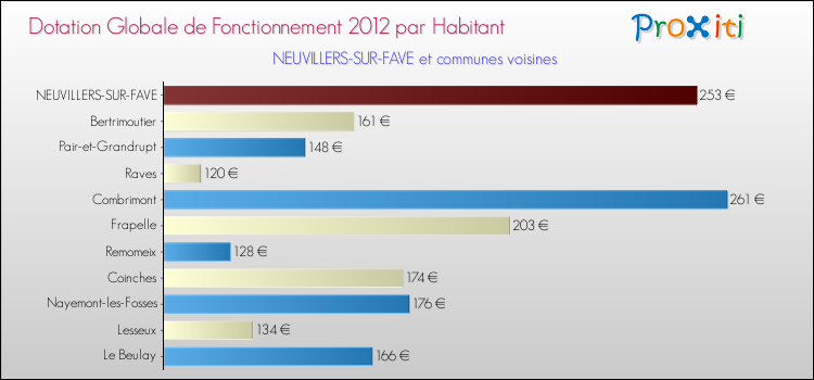 Montant des dotations globales de fonctionnement DGF par Habitant pour NEUVILLERS-SUR-FAVE et les communes proches Comparaison des des dotations globales de fonctionnement DGF par habitant pour NEUVILLERS-SUR-FAVE et les communes voisines