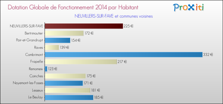 Montant des dotations globales de fonctionnement DGF par Habitant pour NEUVILLERS-SUR-FAVE et les communes proches en 2014. Comparaison des des dotations globales de fonctionnement DGF par habitant pour NEUVILLERS-SUR-FAVE et les communes voisines en 2014.