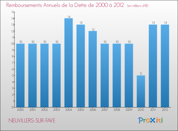 Evolution de l'annuité de la dette pour la commune de NEUVILLERS-SUR-FAVE de 2000 à 2012 Annuités de la dette pour NEUVILLERS-SUR-FAVE de 2000 à 2012