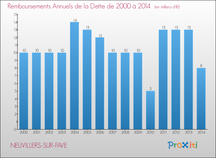 Evolution de l'annuité de la dette pour la commune de NEUVILLERS-SUR-FAVE de 2000 à 2014 Annuités de la dette pour NEUVILLERS-SUR-FAVE de 2000 à 2014