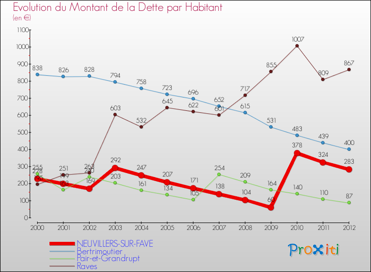 Evolution de la dette par habitant pour la commune de NEUVILLERS-SUR-FAVE et les communes proches de 2000 à 2012 Comparaison de la dette par habitant pour NEUVILLERS-SUR-FAVE et les communes voisines de 2000 à 2012