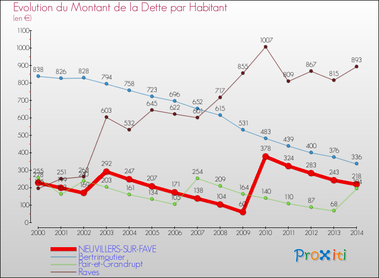 Evolution de la dette par habitant pour la commune de NEUVILLERS-SUR-FAVE et les communes proches de 2000 à 2014 Comparaison de la dette par habitant pour NEUVILLERS-SUR-FAVE et les communes voisines de 2000 à 2014