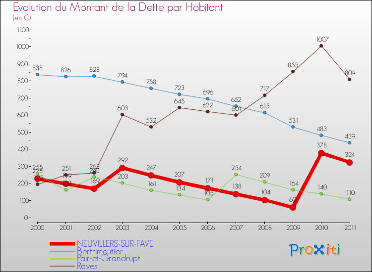 Evolution de la dette par habitant pour la commune de NEUVILLERS-SUR-FAVE et les communes proches Comparaison de la dette par habitant pour NEUVILLERS-SUR-FAVE et les communes voisines