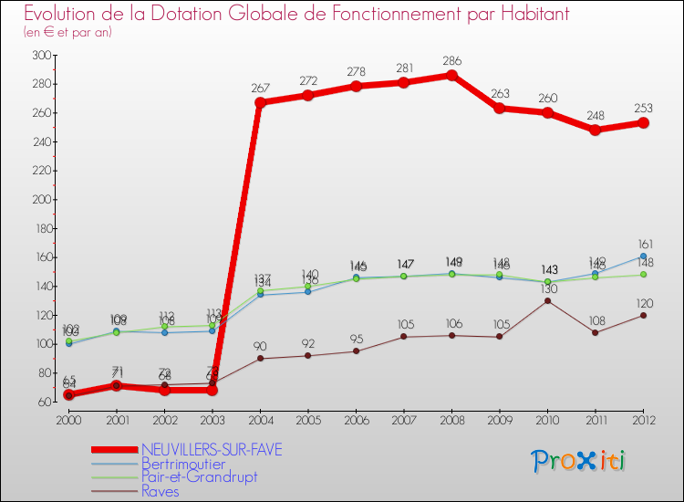 Evolution et montant de la dotation globale de fonctionnement par Habitant pour NEUVILLERS-SUR-FAVE et les communes proches Comparaison des dotations globales de fonctionnement par habitant pour NEUVILLERS-SUR-FAVE et les communes voisines