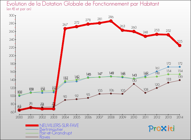 Evolution et montant de la dotation globale de fonctionnement par Habitant pour NEUVILLERS-SUR-FAVE et les communes proches de 2000 à 2014. Comparaison des dotations globales de fonctionnement par habitant pour NEUVILLERS-SUR-FAVE et les communes voisines de 2000 à 2014.