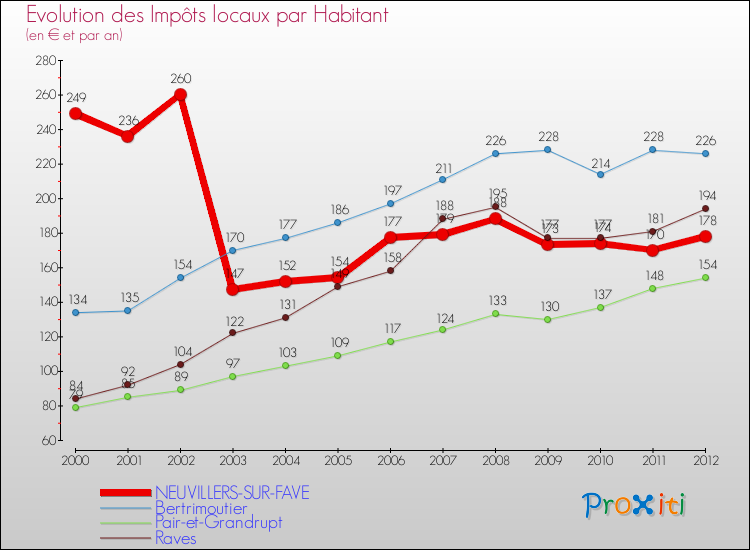 Evolution et montant des impôts locaux par Habitant pour NEUVILLERS-SUR-FAVE et les communes proches Comparaison des impôts locaux par habitant pour NEUVILLERS-SUR-FAVE et les communes voisines