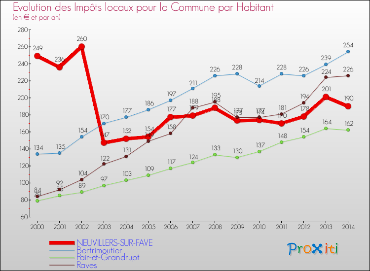 Evolution et montant des impôts locaux par Habitant pour NEUVILLERS-SUR-FAVE et les communes proches de 2000 à 2014 Comparaison des impôts locaux par habitant pour NEUVILLERS-SUR-FAVE et les communes voisines de 2000 à 2014