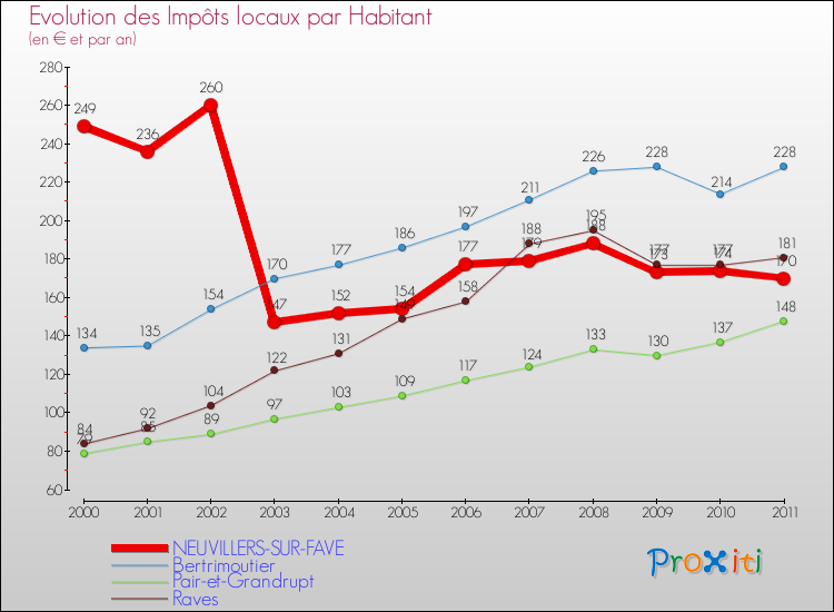 Evolution et montant des impôts locaux par Habitant pour NEUVILLERS-SUR-FAVE et les communes proches Comparaison des impôts locaux par habitant pour NEUVILLERS-SUR-FAVE et les communes voisines