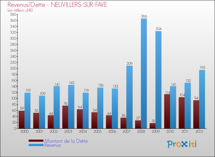 Evolution comparée de la dette et des revenus pour la commune de NEUVILLERS-SUR-FAVE de 2000 à 2012 Comparaison de la dette et des revenus pour NEUVILLERS-SUR-FAVE de 2000 à 2012