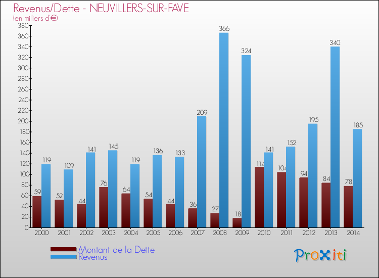 Evolution comparée de la dette et des revenus pour la commune de NEUVILLERS-SUR-FAVE de 2000 à 2014 Comparaison de la dette et des revenus pour NEUVILLERS-SUR-FAVE de 2000 à 2014