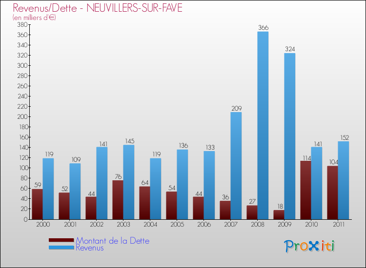 Evolution comparée de la dette et des revenus pour la commune de NEUVILLERS-SUR-FAVE de 2000 à 2011 Comparaison de la dette et des revenus pour NEUVILLERS-SUR-FAVE de 2000 à 2011