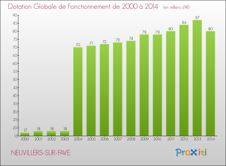 Evolution du montant de la Dotation Globale de Fonctionnement pour la commune de NEUVILLERS-SUR-FAVE de 2000 à 2014 Evolution du montant de la Dotation Globale de Fonctionnement pour NEUVILLERS-SUR-FAVE de 2000 à 2014