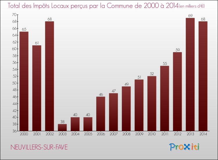 Evolution des Impôts Locaux pour la commune de NEUVILLERS-SUR-FAVE de 2000 à 2014 Evolution des Impôts Locaux pour NEUVILLERS-SUR-FAVE de 2000 à 2014