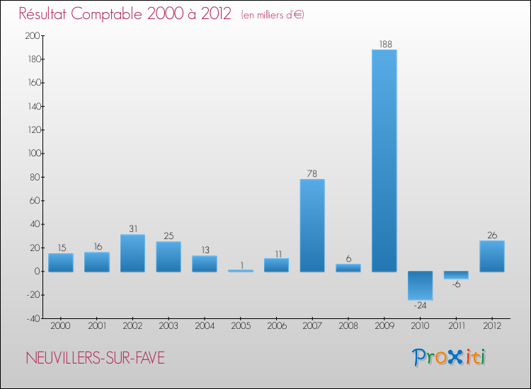 Evolution du résultat comptable pour la commune de NEUVILLERS-SUR-FAVE de 2000 à 2012 Evolution du résultat comptable pour NEUVILLERS-SUR-FAVE de 2000 à 2012