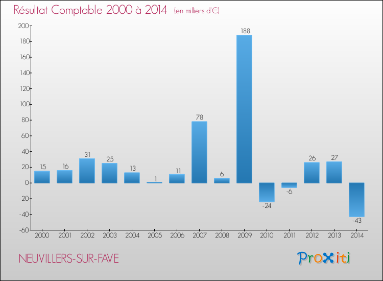 Evolution du résultat comptable pour la commune de NEUVILLERS-SUR-FAVE de 2000 à 2014 Evolution du résultat comptable pour NEUVILLERS-SUR-FAVE de 2000 à 2014