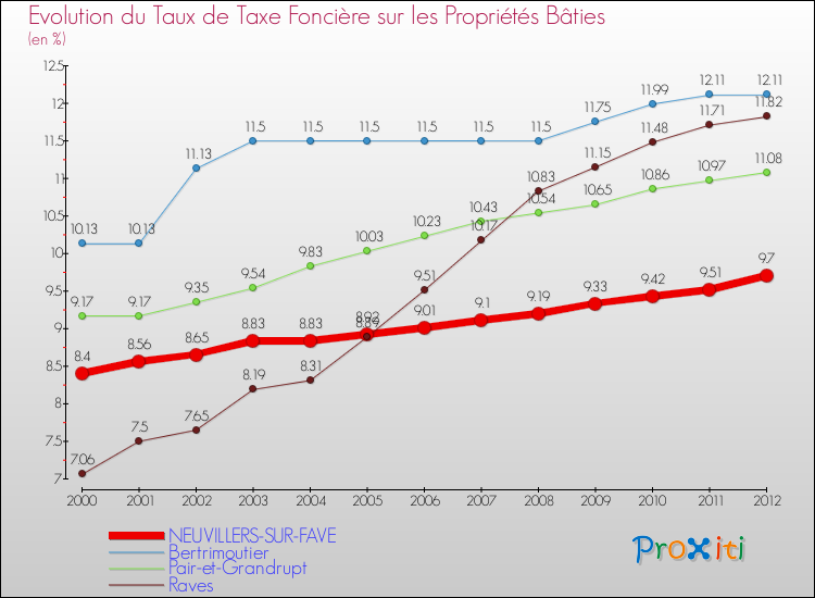 Evolution du taux de la taxe foncière sur le bati pour NEUVILLERS-SUR-FAVE et les communes proches de 2000 à 2012 Comparaison des taux de taxe foncière sur le bati pour NEUVILLERS-SUR-FAVE et les communes voisines de 2000 à 2012