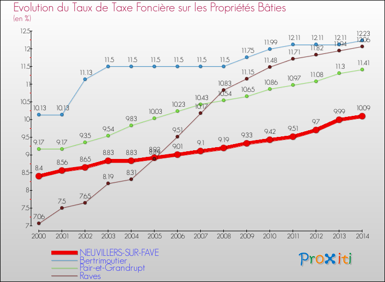 Evolution du taux de la taxe foncière sur le bati pour NEUVILLERS-SUR-FAVE et les communes proches de 2000 à 2014 Comparaison des taux de taxe foncière sur le bati pour NEUVILLERS-SUR-FAVE et les communes voisines de 2000 à 2014