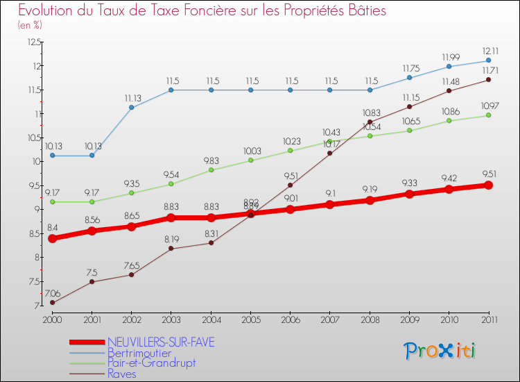 Evolution du taux de la taxe foncière sur le bati pour NEUVILLERS-SUR-FAVE et les communes proches Comparaison des taux de taxe foncière sur le bati pour NEUVILLERS-SUR-FAVE et les communes voisines