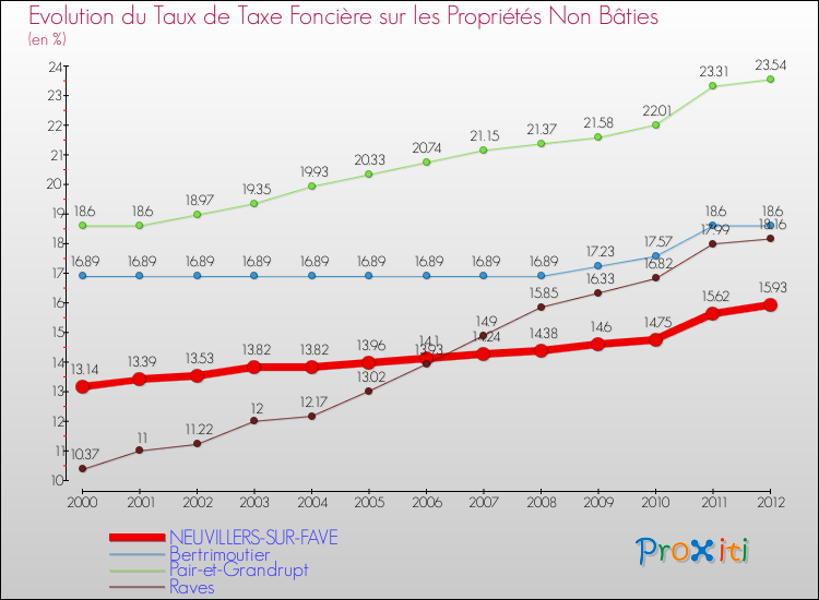 Evolution du taux de la taxe foncière sur les immeubles et terrains non batis pour NEUVILLERS-SUR-FAVE et les communes proches de 2000 à 2012 Comparaison des taux de la taxe foncière sur les immeubles et terrains non batis pour NEUVILLERS-SUR-FAVE et les communes voisines de 2000 à 2012