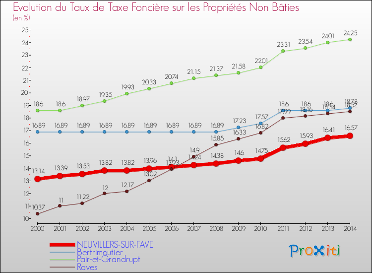 Evolution du taux de la taxe foncière sur les immeubles et terrains non batis pour NEUVILLERS-SUR-FAVE et les communes proches de 2000 à 2014 Comparaison des taux de la taxe foncière sur les immeubles et terrains non batis pour NEUVILLERS-SUR-FAVE et les communes voisines de 2000 à 2014