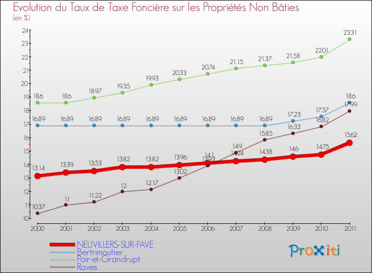 Evolution du taux de la taxe foncière sur les immeubles et terrains non batis pour NEUVILLERS-SUR-FAVE et les communes proches Comparaison des taux de la taxe foncière sur les immeubles et terrains non batis pour NEUVILLERS-SUR-FAVE et les communes voisines