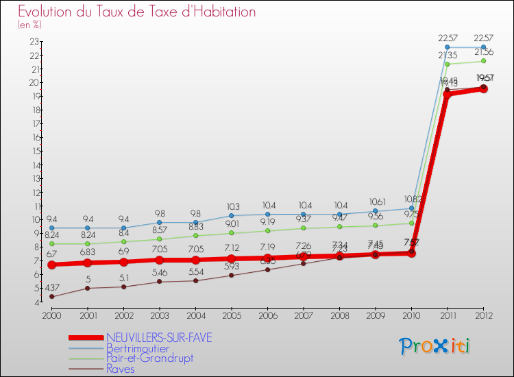 Evolution du taux de la taxe d'habitation pour NEUVILLERS-SUR-FAVE et les communes proches Comparaison des taux de la taxe d'habitation pour NEUVILLERS-SUR-FAVE et les communes voisines