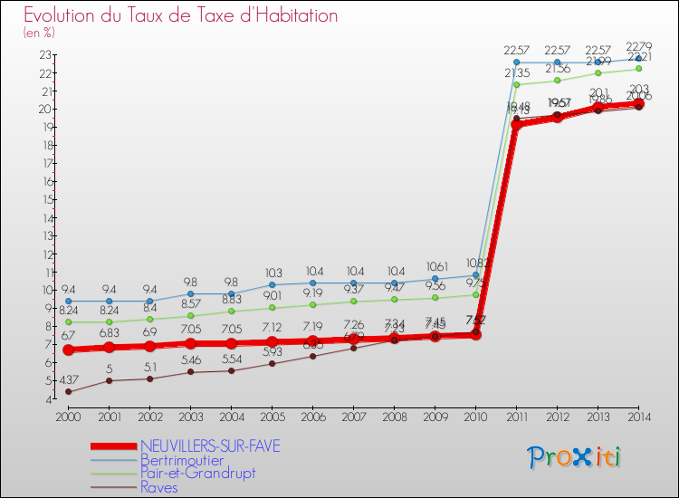Evolution du taux de la taxe d'habitation pour NEUVILLERS-SUR-FAVE et les communes proches de 2000 à 2014 Comparaison des taux de la taxe d'habitation pour NEUVILLERS-SUR-FAVE et les communes voisines de 2000 à 2014