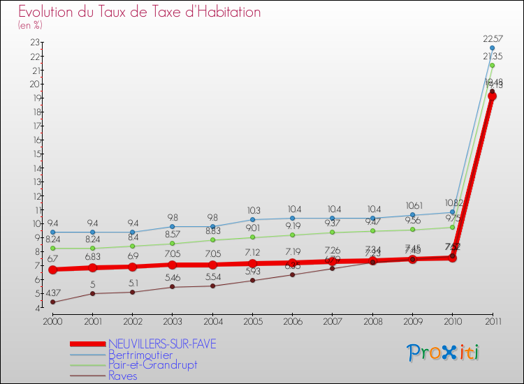 Evolution du taux de la taxe d'habitation pour NEUVILLERS-SUR-FAVE et les communes proches Comparaison des taux de la taxe d'habitation pour NEUVILLERS-SUR-FAVE et les communes voisines