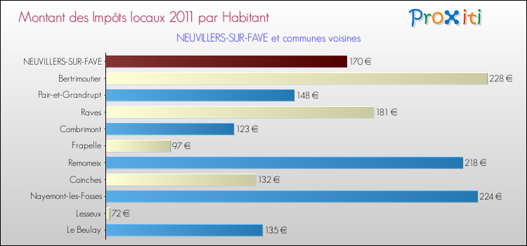 Montant des impôts locaux par Habitant pour NEUVILLERS-SUR-FAVE et les communes proches Comparaison des impôts locaux par habitant pour NEUVILLERS-SUR-FAVE et les communes voisines