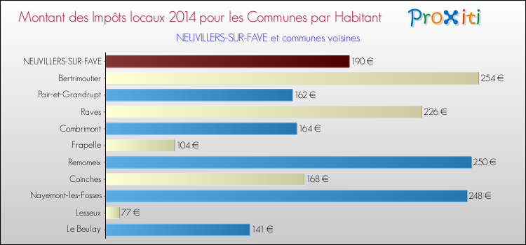 Montant des impôts locaux par Habitant pour NEUVILLERS-SUR-FAVE et les communes proches en 2014 Comparaison des impôts locaux par habitant pour NEUVILLERS-SUR-FAVE et les communes voisines en 2014