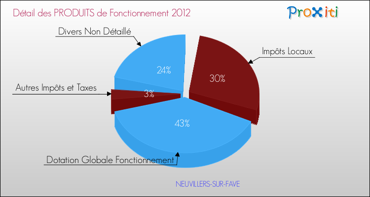 Décomposition du Budget de Fonctionnement 2012 de la commune de NEUVILLERS-SUR-FAVE Budget de Fonctionnement 2012 pour la commune de NEUVILLERS-SUR-FAVE