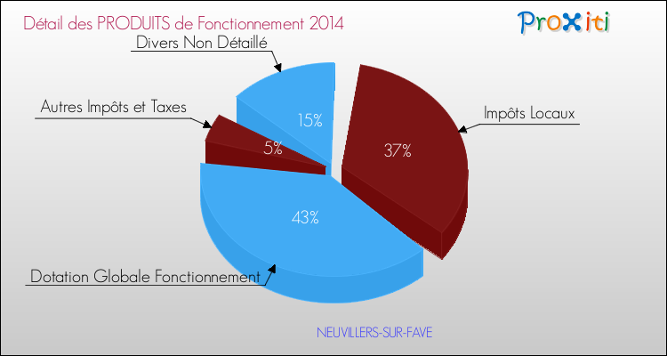 Décomposition du Budget de Fonctionnement 2014 de la commune de NEUVILLERS-SUR-FAVE Budget de Fonctionnement 2014 pour la commune de NEUVILLERS-SUR-FAVE