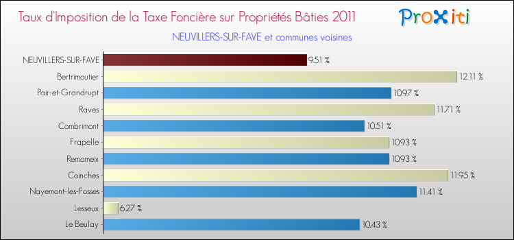 Taux d'imposition de la taxe foncière sur le bati 2011 pour NEUVILLERS-SUR-FAVE et les communes proches Comparaison des taux d'imposition de la taxe foncière sur le bati 2011 pour NEUVILLERS-SUR-FAVE et les communes voisines