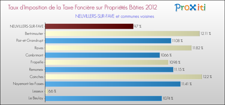 Taux d'imposition de la taxe foncière sur le bati 2012 pour NEUVILLERS-SUR-FAVE et les communes proches Comparaison des taux d'imposition de la taxe foncière sur le bati 2012 pour NEUVILLERS-SUR-FAVE et les communes voisines