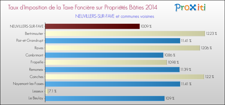Taux d'imposition de la taxe foncière sur le bati 2014 pour NEUVILLERS-SUR-FAVE et les communes proches Comparaison des taux d'imposition de la taxe foncière sur le bati 2014 pour NEUVILLERS-SUR-FAVE et les communes voisines