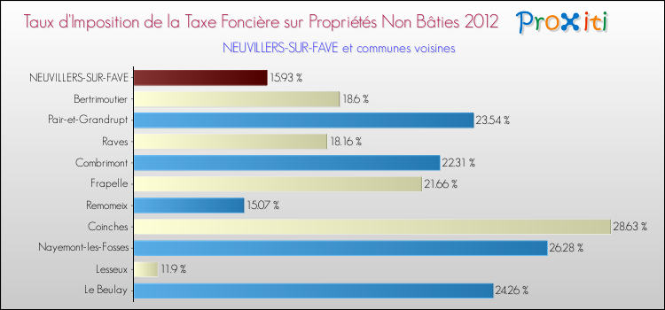 Taux d'imposition de la taxe foncière sur les immeubles et terrains non batis 2012 pour NEUVILLERS-SUR-FAVE et les communes proches Comparaison des taux d'imposition de la taxe foncière sur les immeubles et terrains non batis 2012 pour NEUVILLERS-SUR-FAVE et les communes voisines