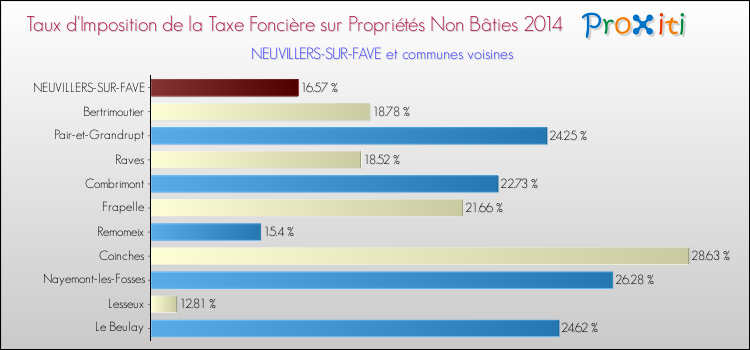 Taux d'imposition de la taxe foncière sur les immeubles et terrains non batis 2014 pour NEUVILLERS-SUR-FAVE et les communes proches Comparaison des taux d'imposition de la taxe foncière sur les immeubles et terrains non batis 2014 pour NEUVILLERS-SUR-FAVE et les communes voisines
