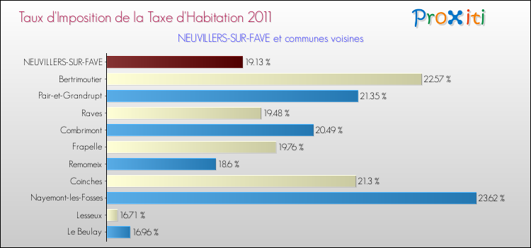 Taux d'imposition de la taxe d'habitation 2011 pour NEUVILLERS-SUR-FAVE et les communes proches Comparaison des taux d'imposition de la taxe d'habitation 2011 pour NEUVILLERS-SUR-FAVE et les communes voisines