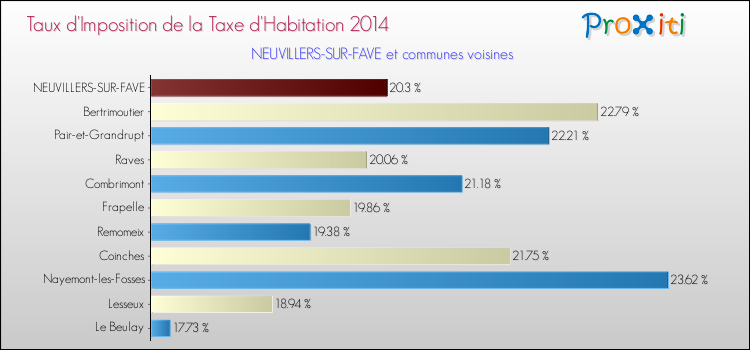 Taux d'imposition de la taxe d'habitation 2014 pour NEUVILLERS-SUR-FAVE et les communes proches Comparaison des taux d'imposition de la taxe d'habitation 2014 pour NEUVILLERS-SUR-FAVE et les communes voisines