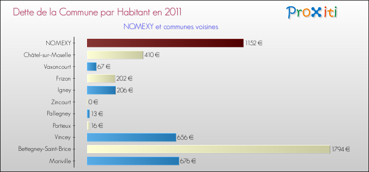 Dette par habitant de la commune en 2011 pour NOMEXY et les communes proches Comparaison de la dette par habitant de la commune en 2011 pour NOMEXY et les communes voisines