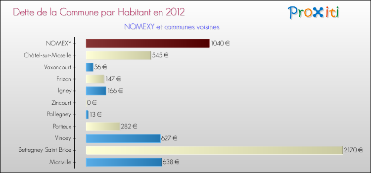 Dette par habitant de la commune en 2012 pour NOMEXY et les communes proches Comparaison de la dette par habitant de la commune en 2012 pour NOMEXY et les communes voisines