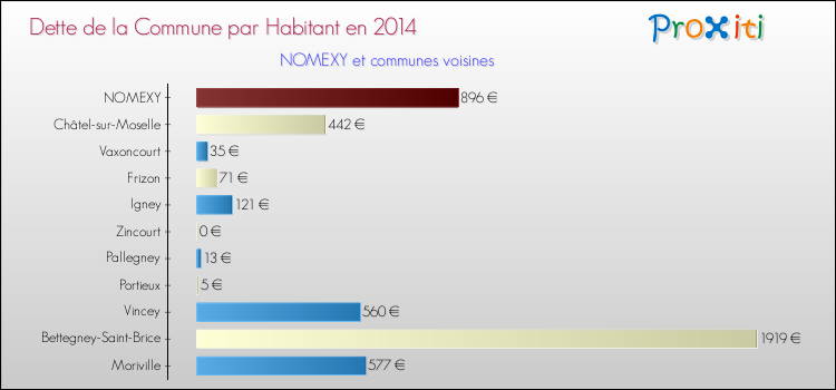 Dette par habitant de la commune en 2014 pour NOMEXY et les communes proches Comparaison de la dette par habitant de la commune en 2014 pour NOMEXY et les communes voisines