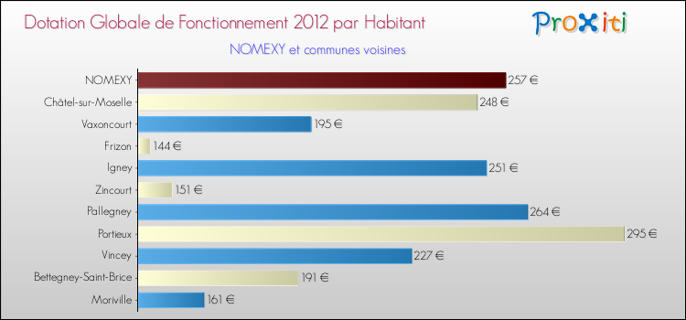 Montant des dotations globales de fonctionnement DGF par Habitant pour NOMEXY et les communes proches Comparaison des des dotations globales de fonctionnement DGF par habitant pour NOMEXY et les communes voisines