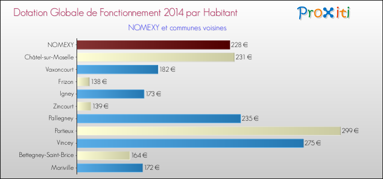 Montant des dotations globales de fonctionnement DGF par Habitant pour NOMEXY et les communes proches en 2014. Comparaison des des dotations globales de fonctionnement DGF par habitant pour NOMEXY et les communes voisines en 2014.