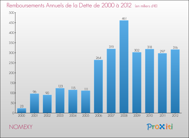 Evolution de l'annuité de la dette pour la commune de NOMEXY de 2000 à 2012 Annuités de la dette pour NOMEXY de 2000 à 2012