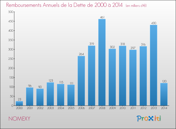 Evolution de l'annuité de la dette pour la commune de NOMEXY de 2000 à 2014 Annuités de la dette pour NOMEXY de 2000 à 2014