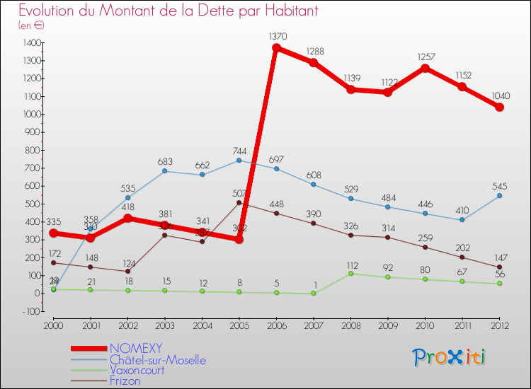 Evolution de la dette par habitant pour la commune de NOMEXY et les communes proches de 2000 à 2012 Comparaison de la dette par habitant pour NOMEXY et les communes voisines de 2000 à 2012